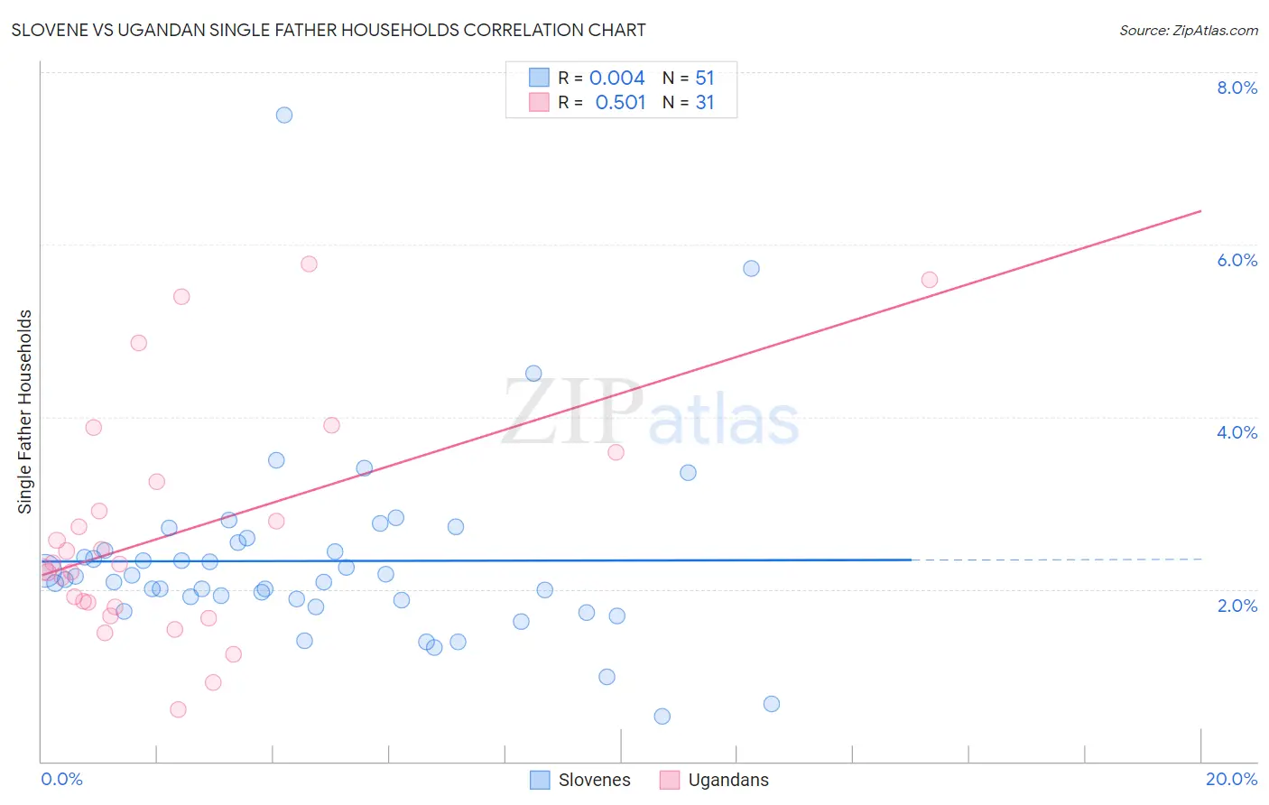 Slovene vs Ugandan Single Father Households