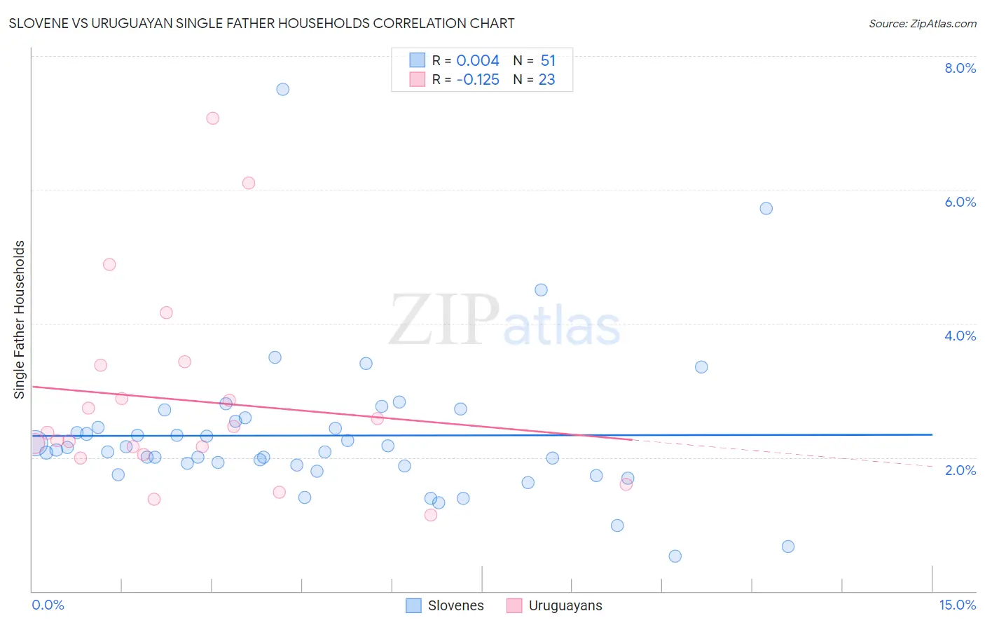 Slovene vs Uruguayan Single Father Households