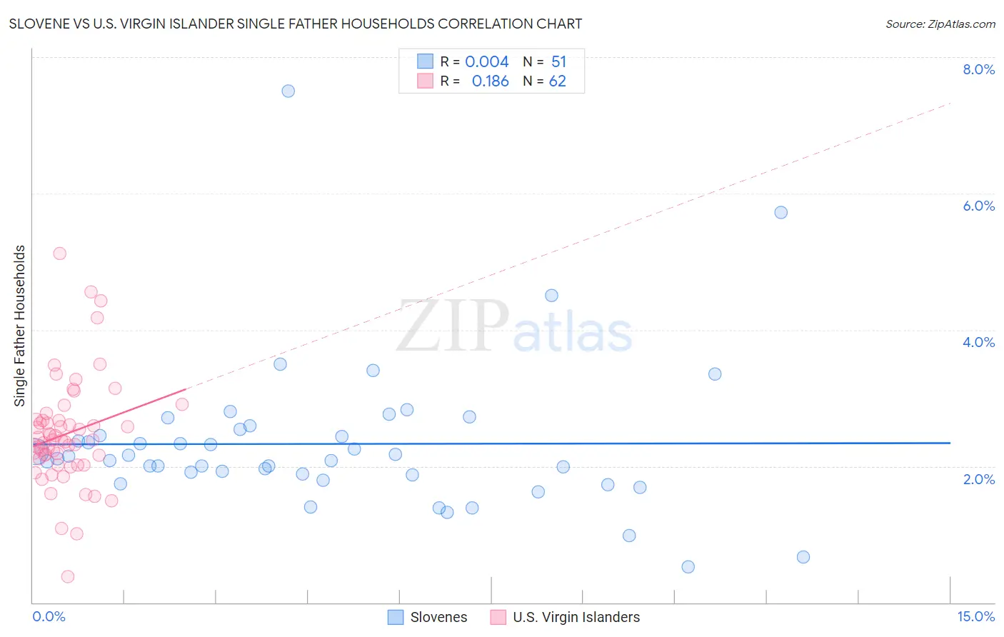 Slovene vs U.S. Virgin Islander Single Father Households
