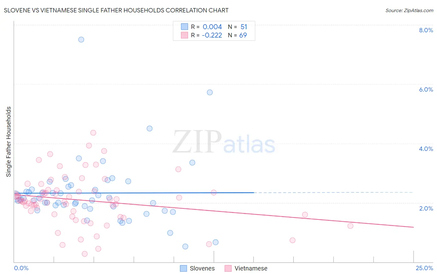 Slovene vs Vietnamese Single Father Households