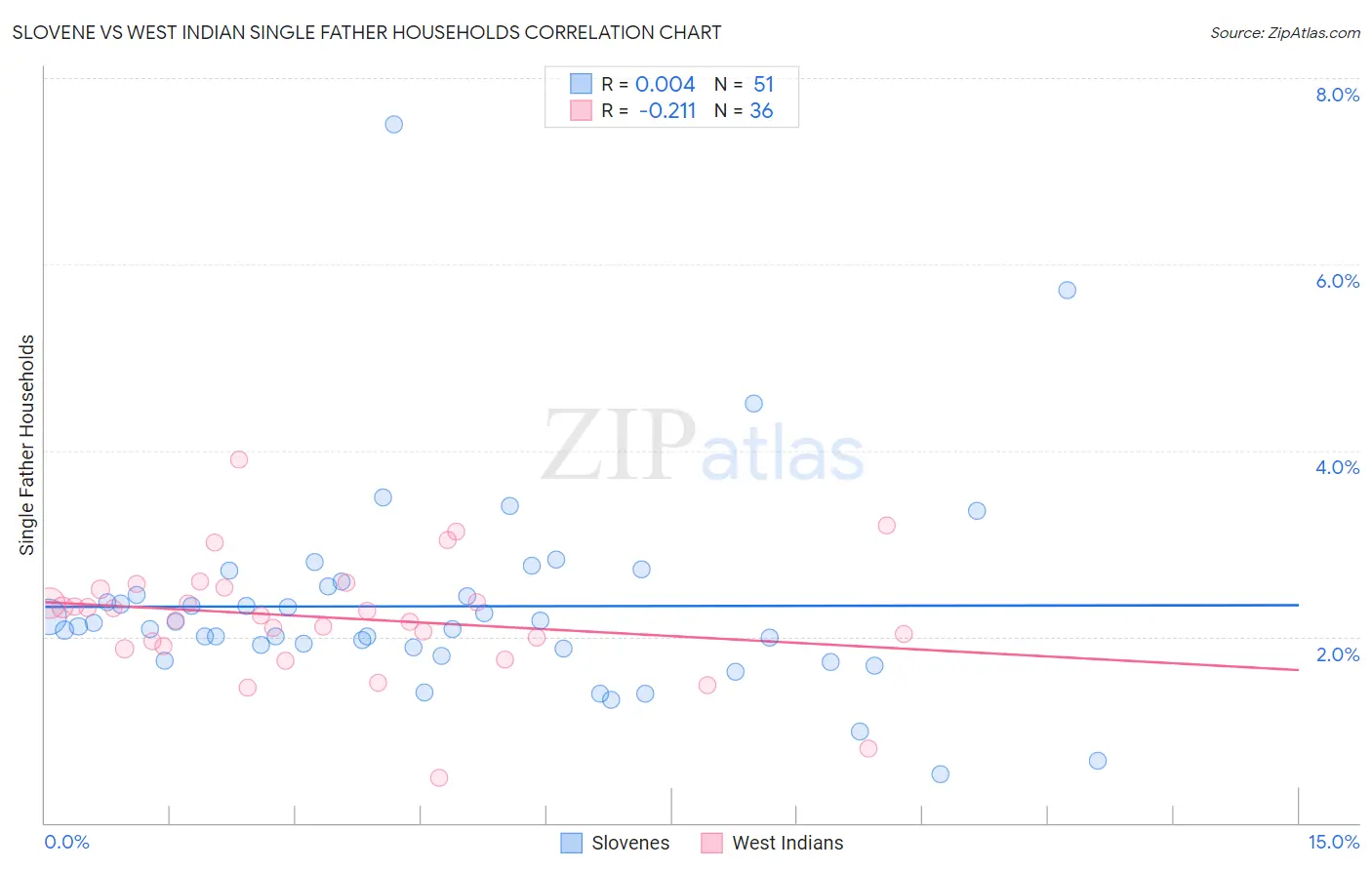 Slovene vs West Indian Single Father Households
