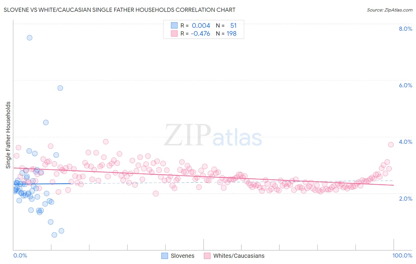 Slovene vs White/Caucasian Single Father Households