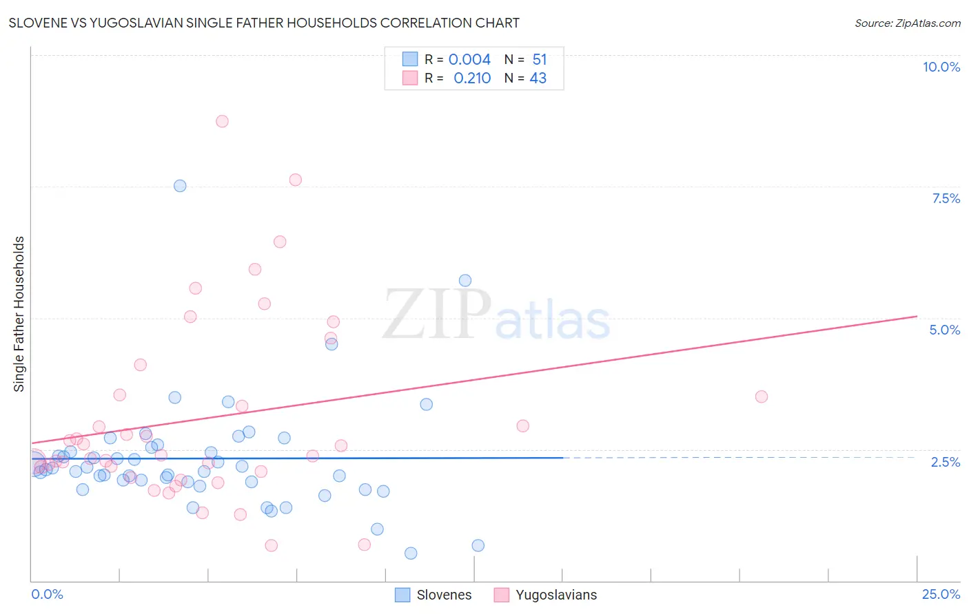 Slovene vs Yugoslavian Single Father Households
