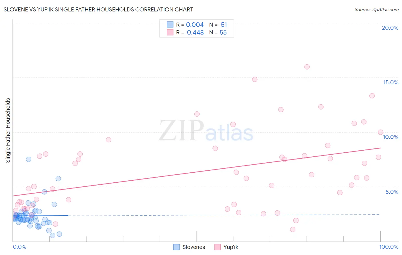 Slovene vs Yup'ik Single Father Households