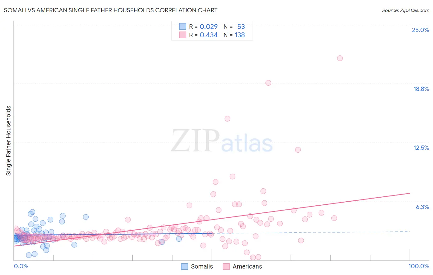 Somali vs American Single Father Households
