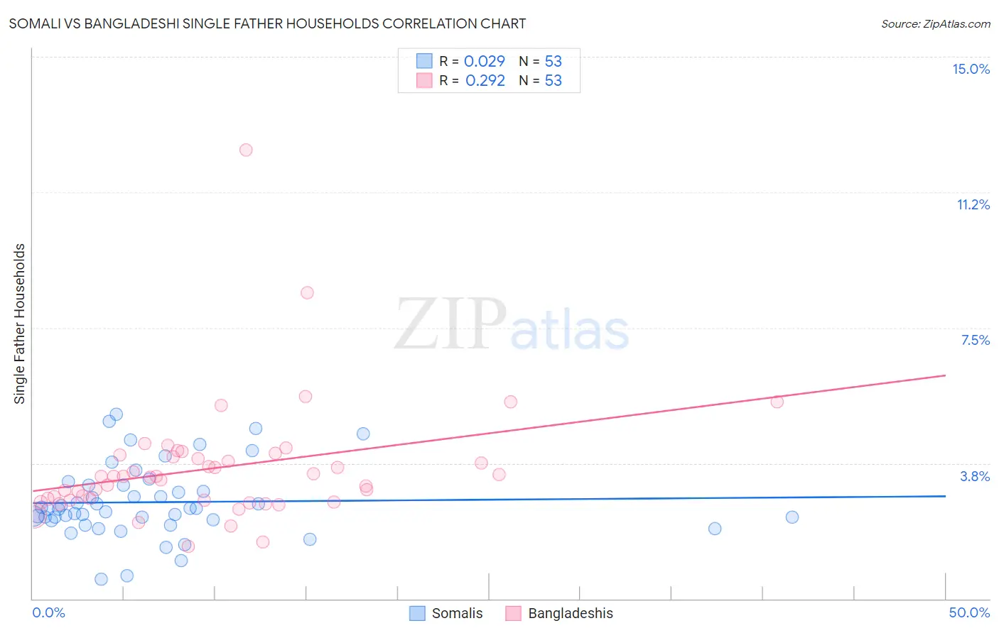 Somali vs Bangladeshi Single Father Households