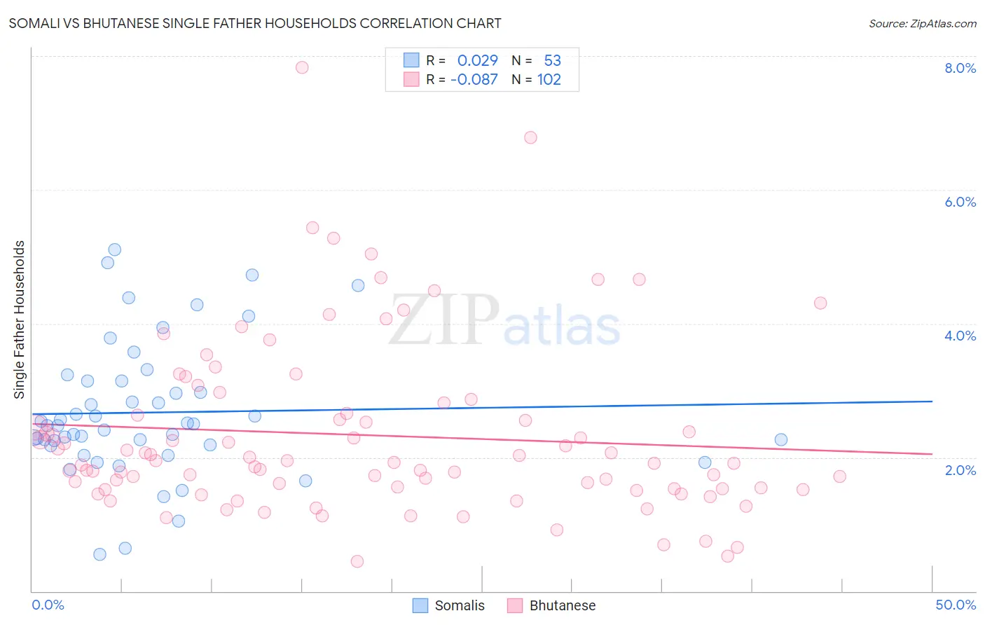 Somali vs Bhutanese Single Father Households