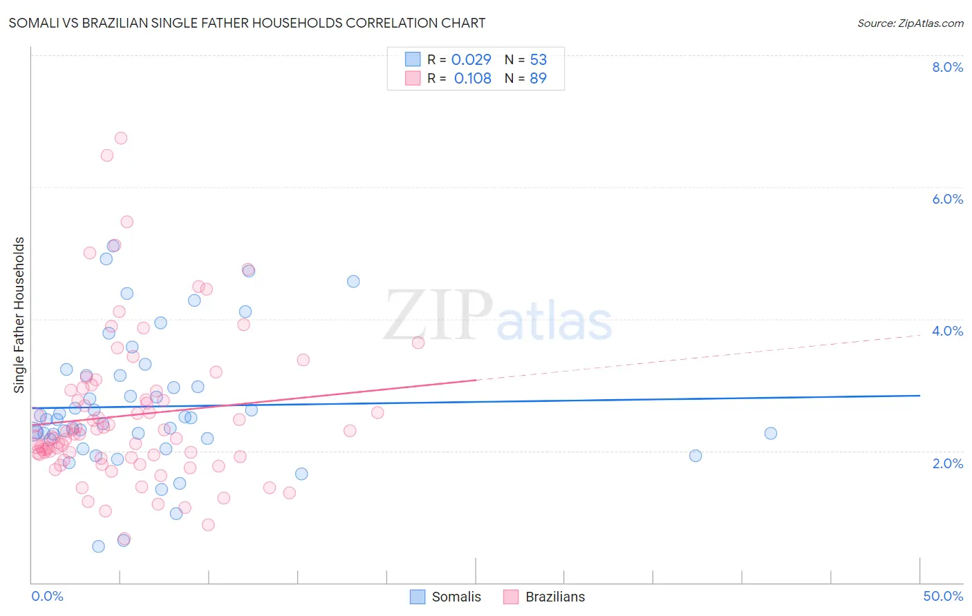 Somali vs Brazilian Single Father Households
