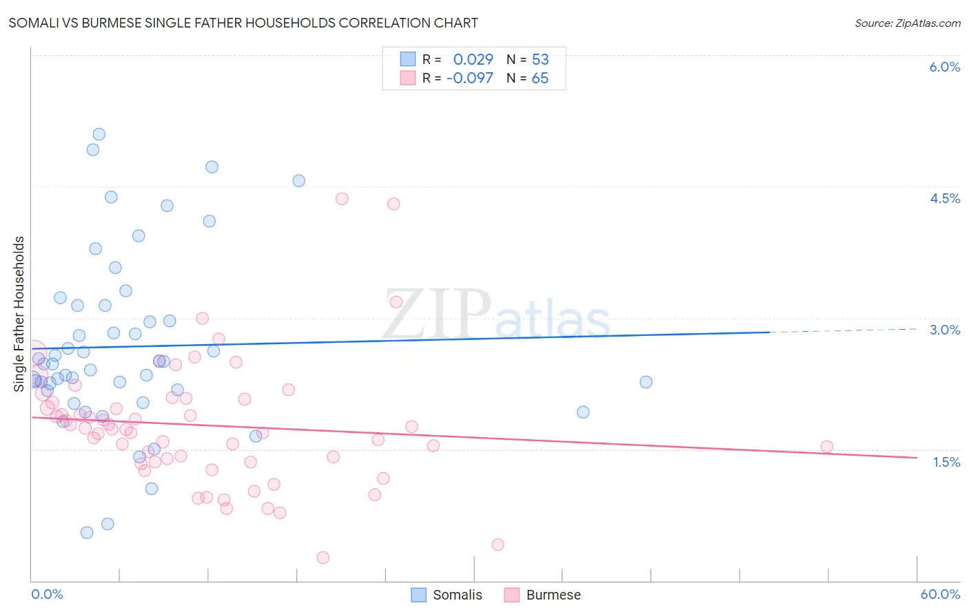 Somali vs Burmese Single Father Households