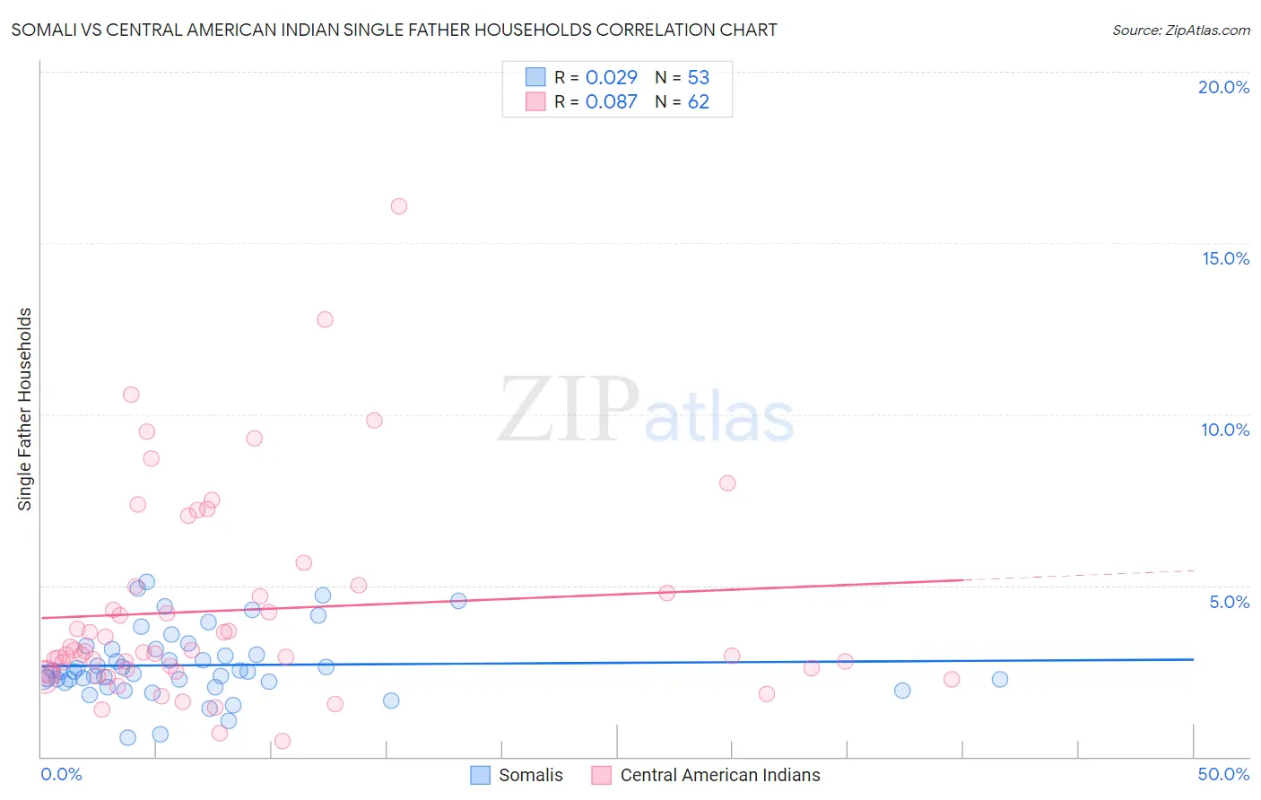Somali vs Central American Indian Single Father Households