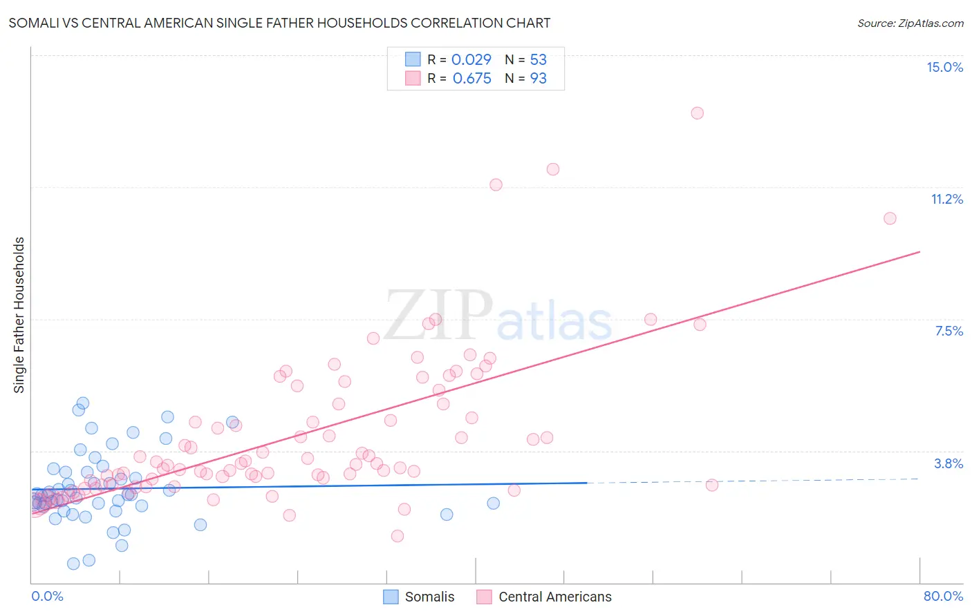 Somali vs Central American Single Father Households