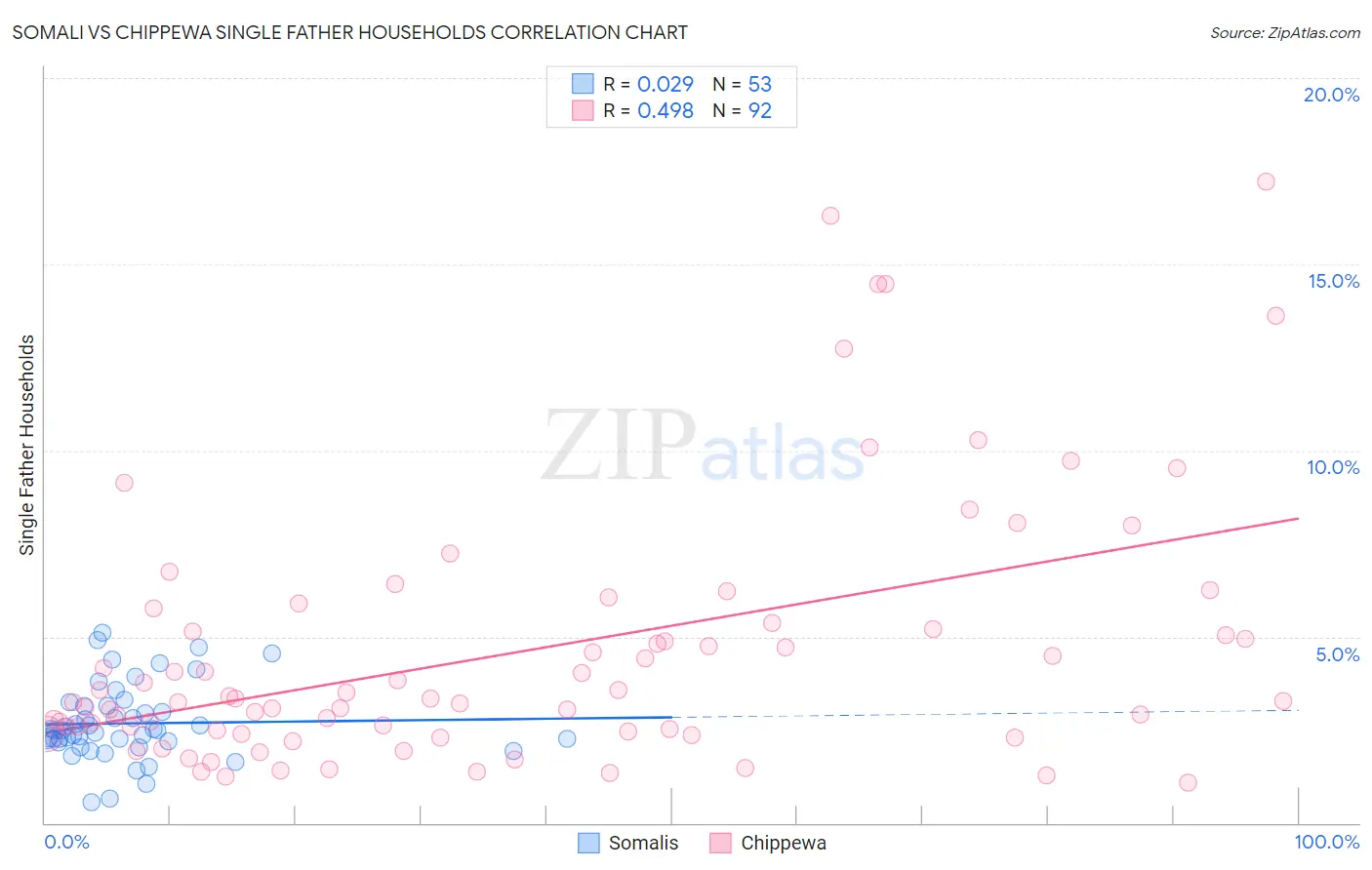 Somali vs Chippewa Single Father Households