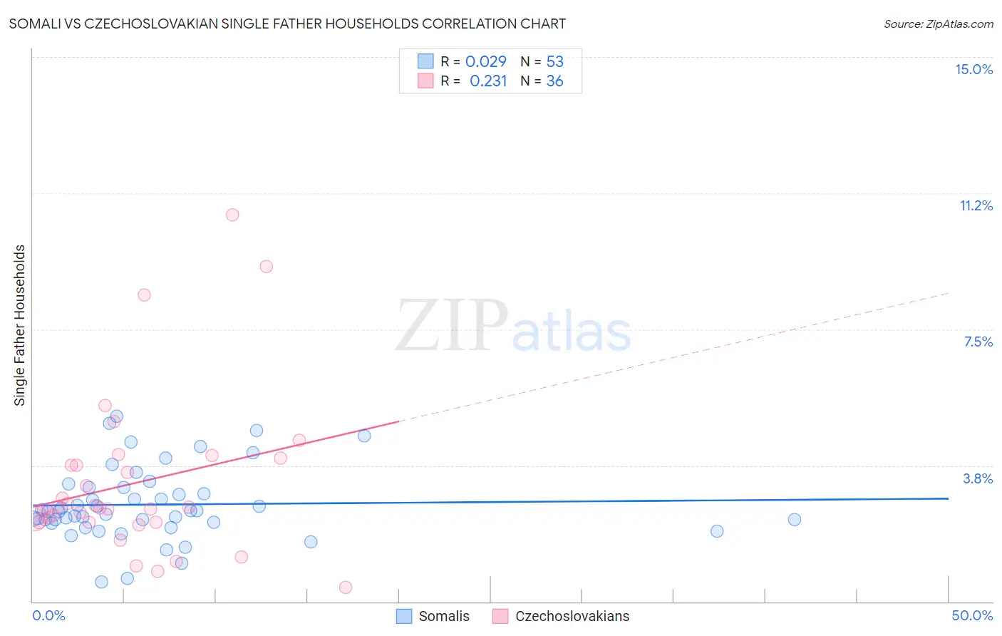 Somali vs Czechoslovakian Single Father Households