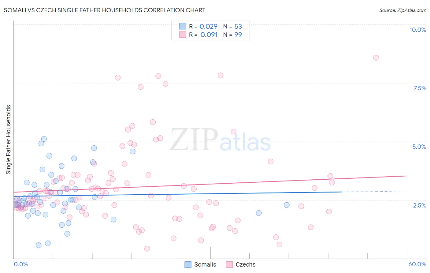 Somali vs Czech Single Father Households