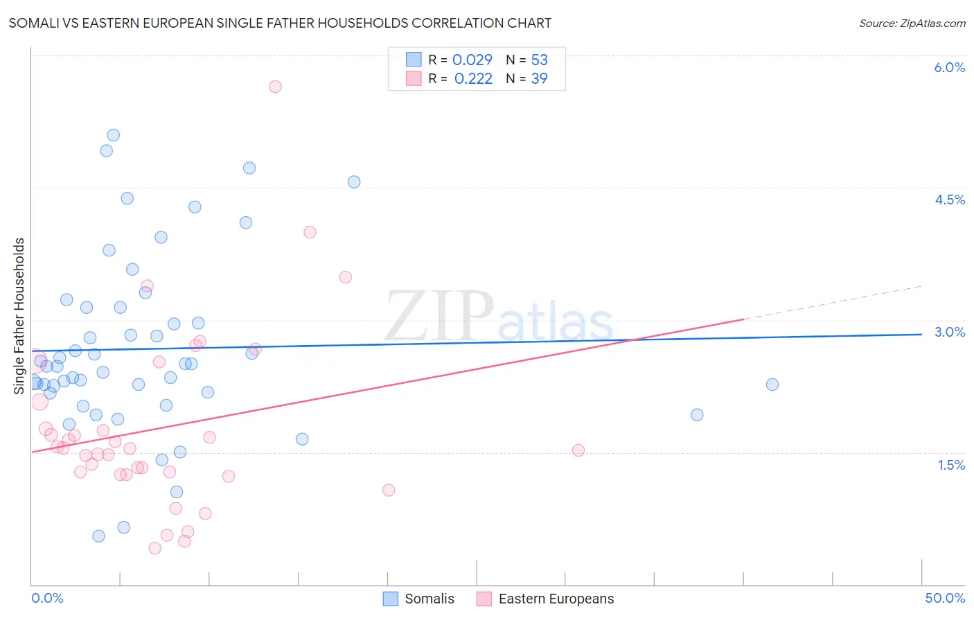 Somali vs Eastern European Single Father Households