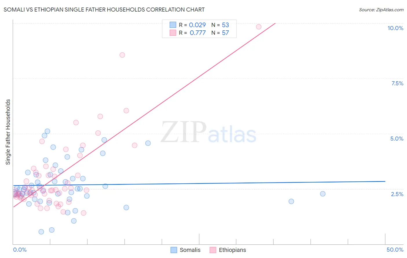 Somali vs Ethiopian Single Father Households