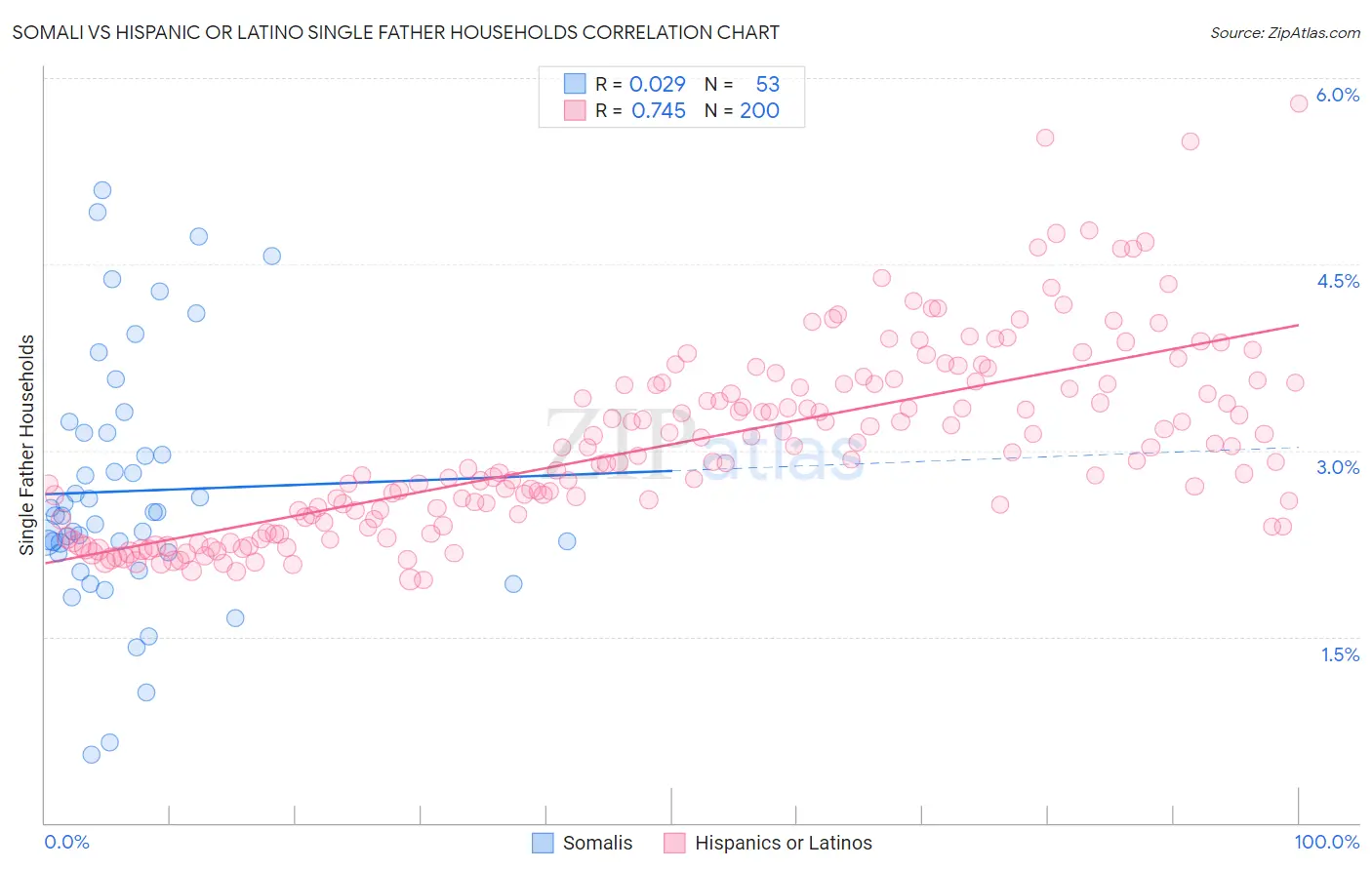 Somali vs Hispanic or Latino Single Father Households