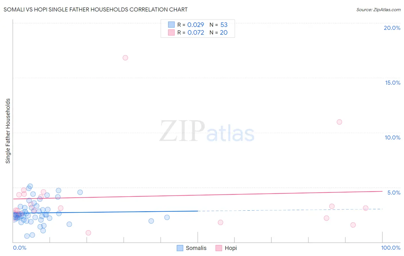 Somali vs Hopi Single Father Households