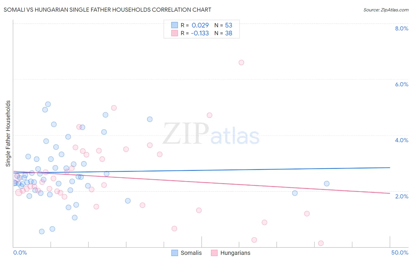 Somali vs Hungarian Single Father Households
