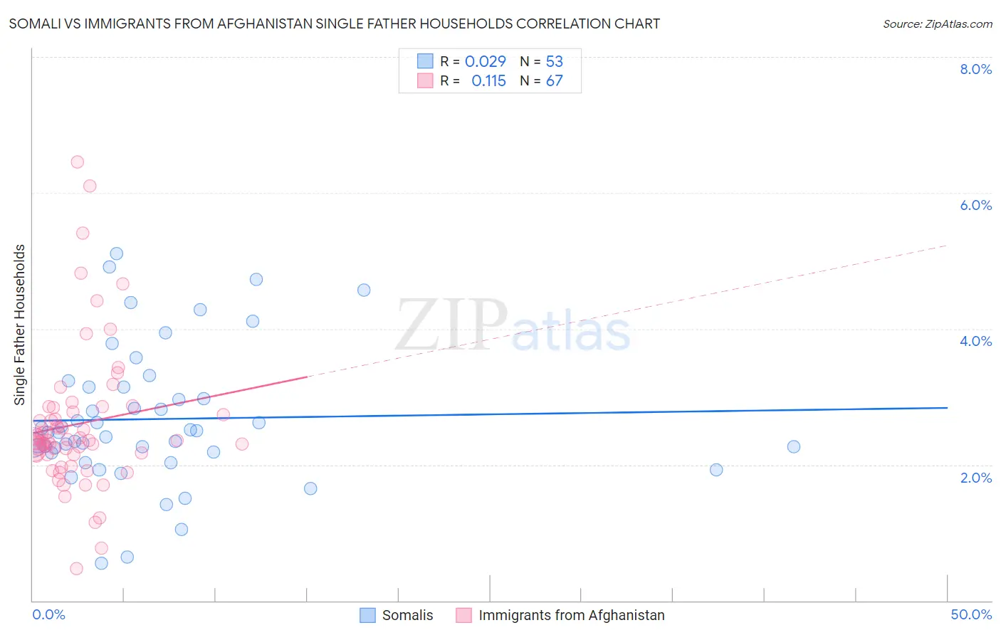 Somali vs Immigrants from Afghanistan Single Father Households