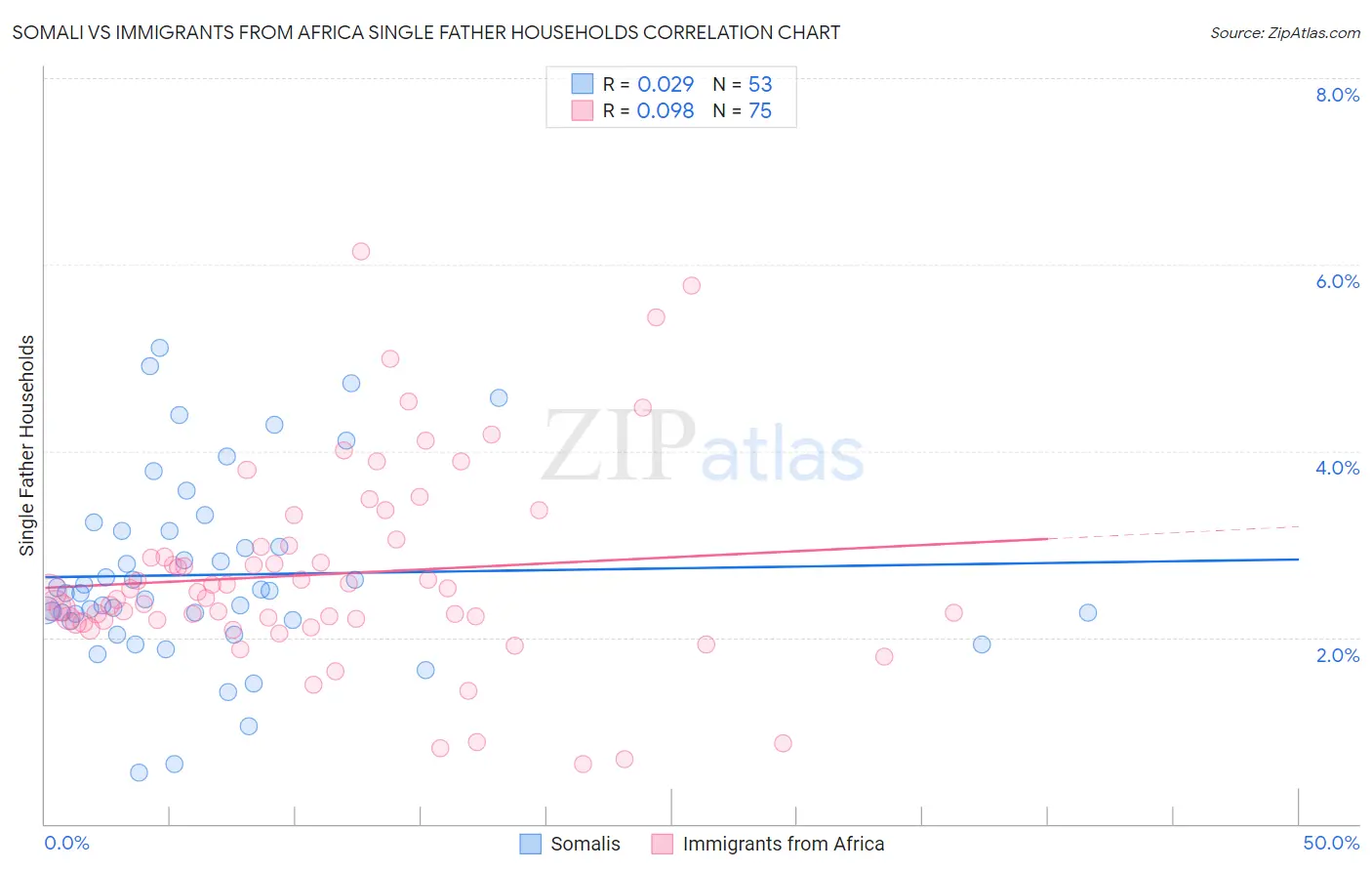 Somali vs Immigrants from Africa Single Father Households
