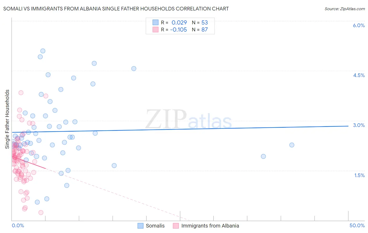 Somali vs Immigrants from Albania Single Father Households