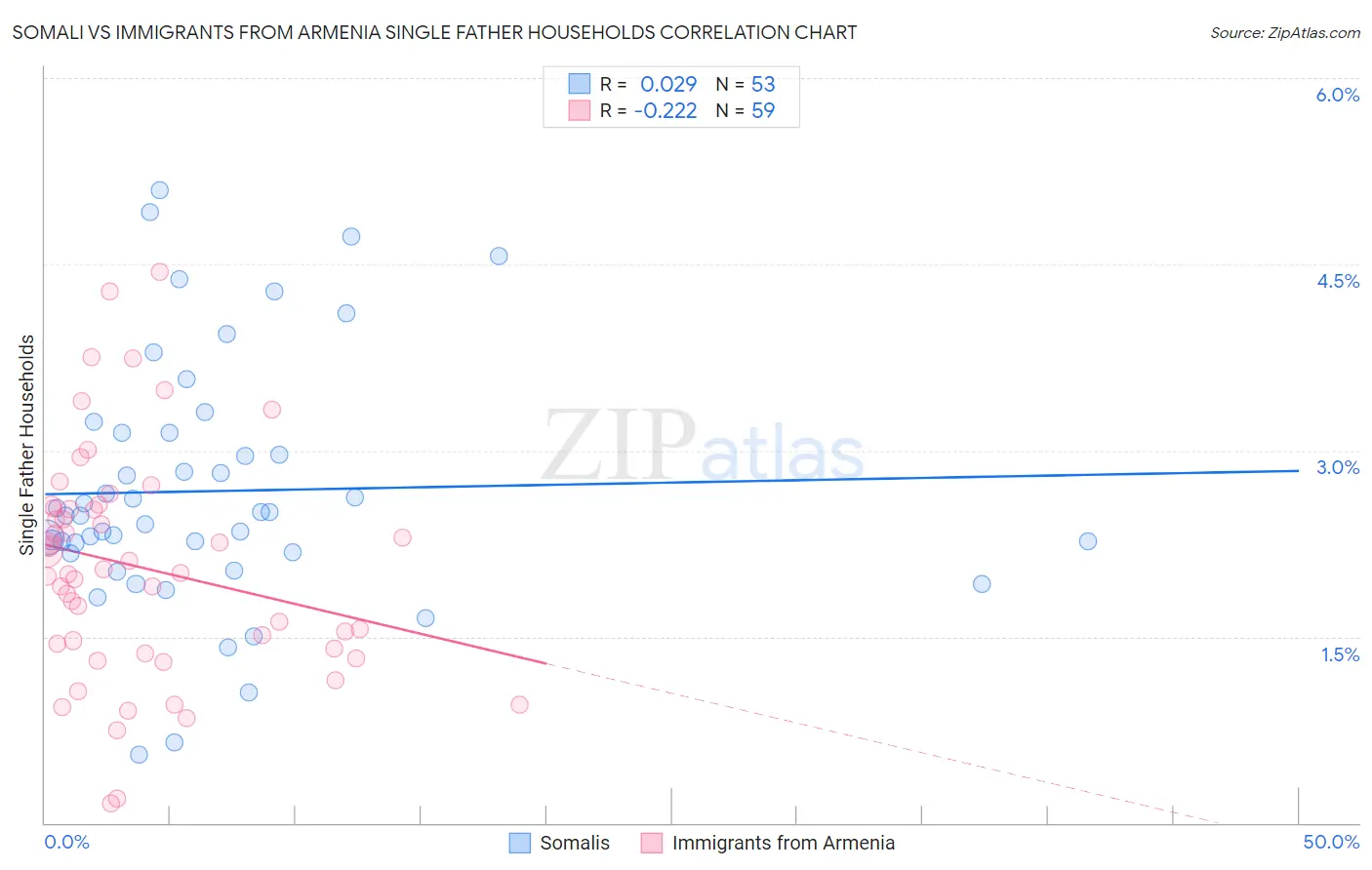 Somali vs Immigrants from Armenia Single Father Households