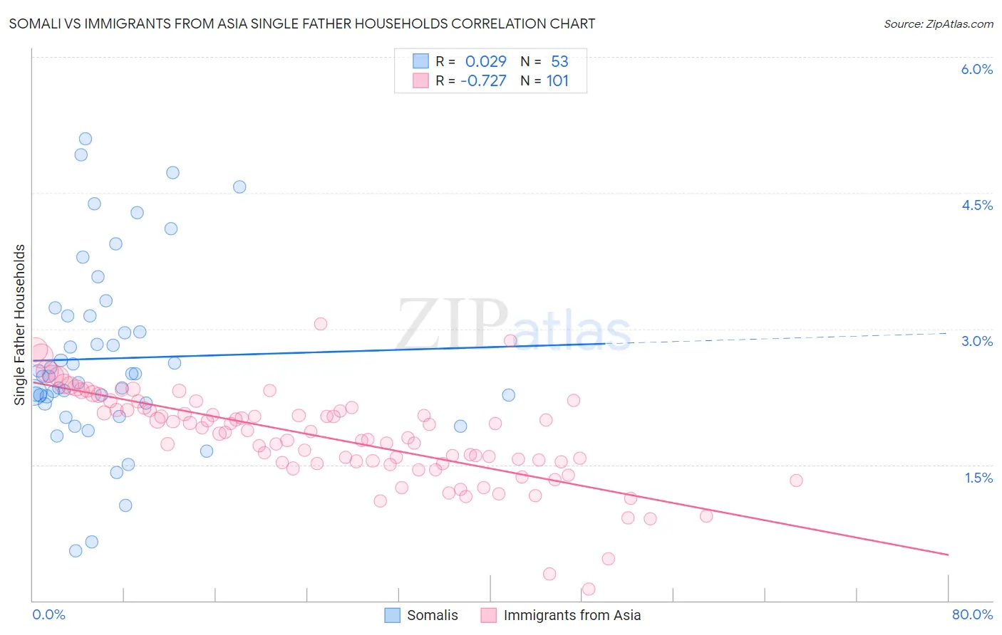 Somali vs Immigrants from Asia Single Father Households
