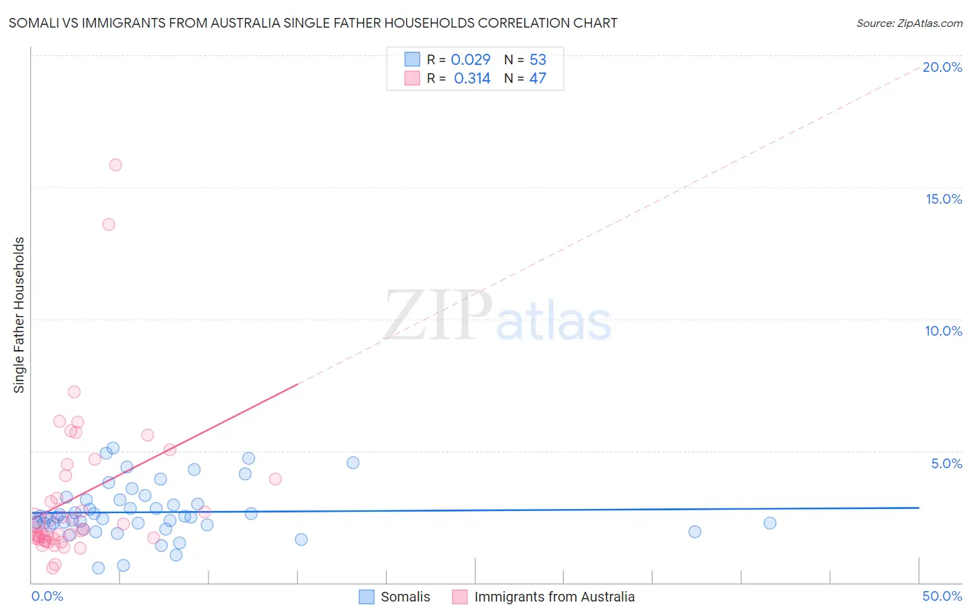 Somali vs Immigrants from Australia Single Father Households