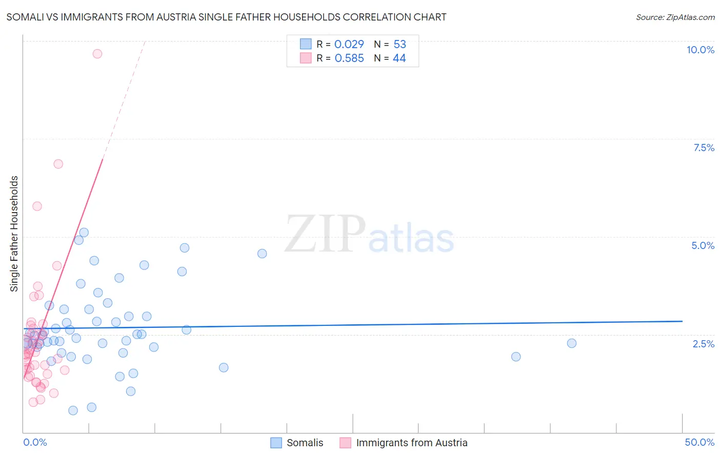 Somali vs Immigrants from Austria Single Father Households