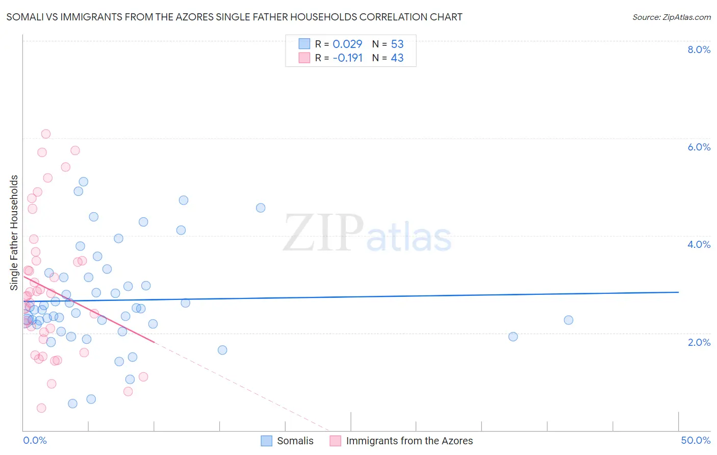 Somali vs Immigrants from the Azores Single Father Households