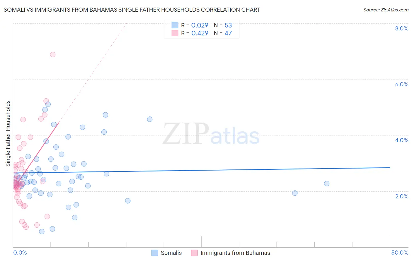 Somali vs Immigrants from Bahamas Single Father Households