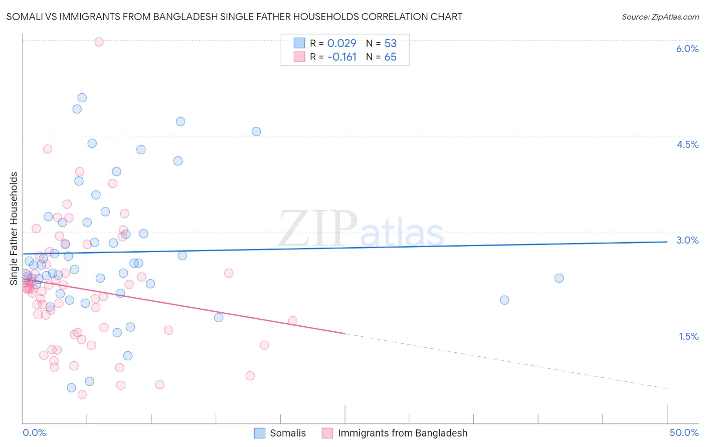 Somali vs Immigrants from Bangladesh Single Father Households