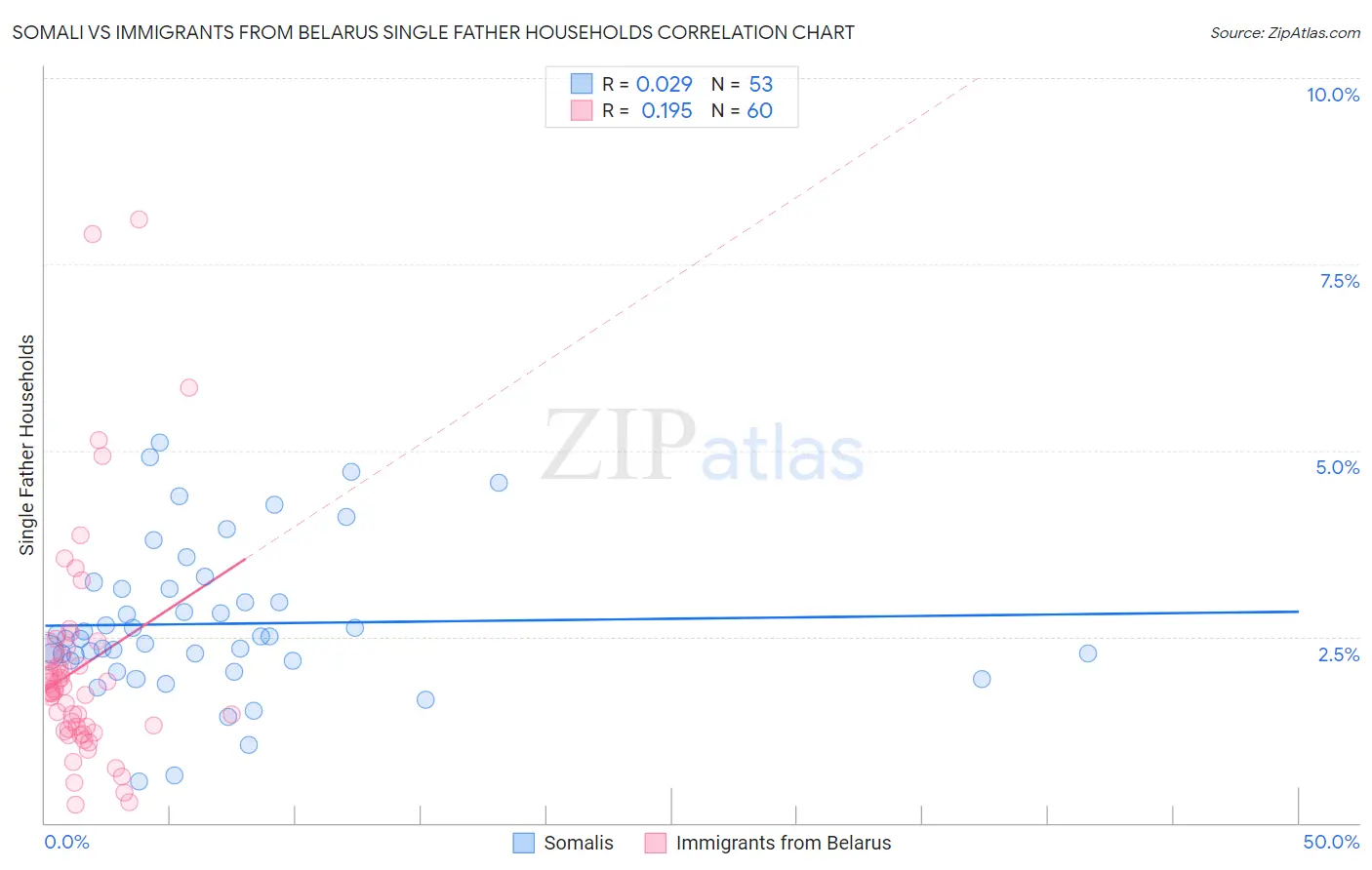 Somali vs Immigrants from Belarus Single Father Households