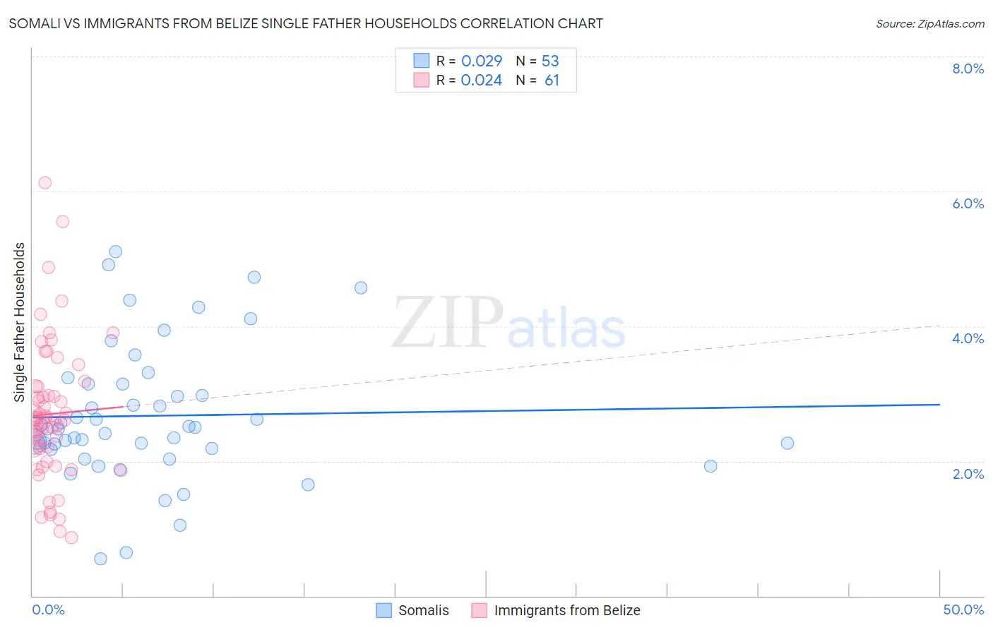 Somali vs Immigrants from Belize Single Father Households