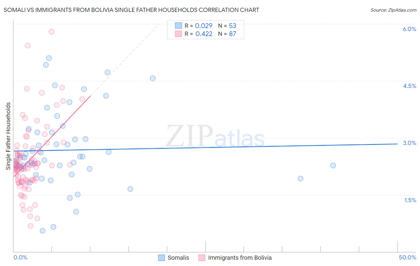 Somali vs Immigrants from Bolivia Single Father Households