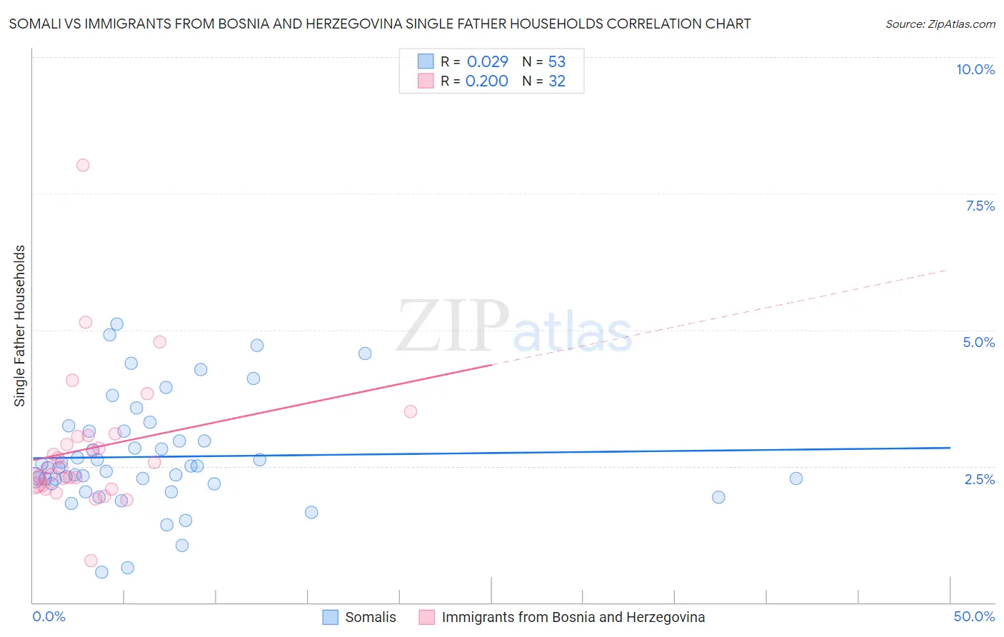 Somali vs Immigrants from Bosnia and Herzegovina Single Father Households