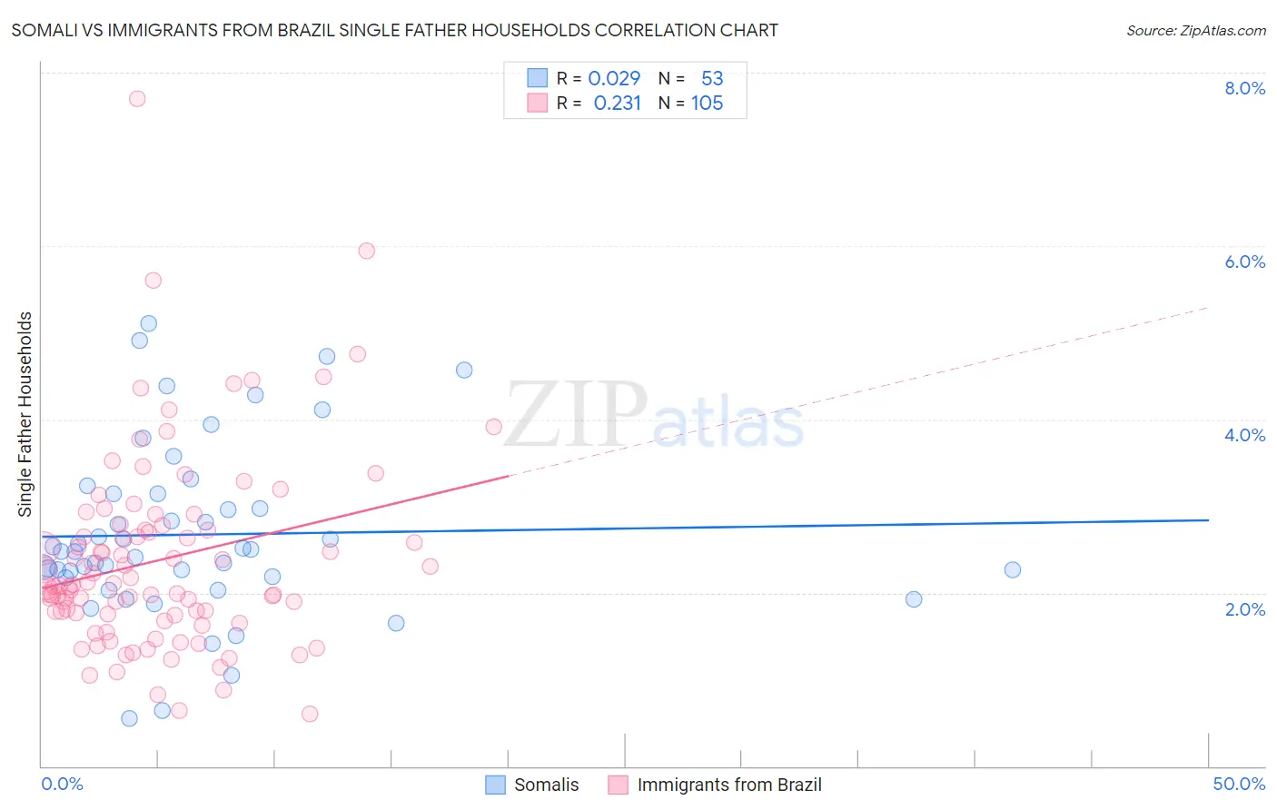 Somali vs Immigrants from Brazil Single Father Households