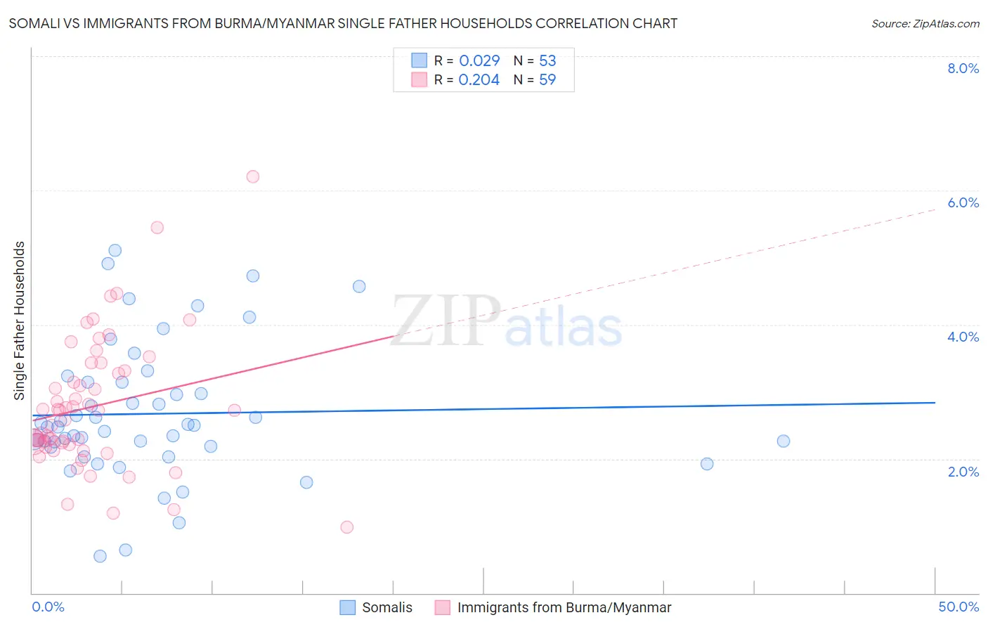 Somali vs Immigrants from Burma/Myanmar Single Father Households
