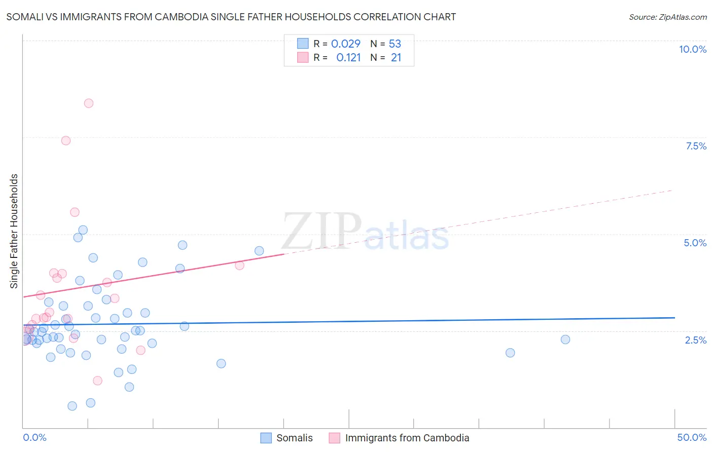 Somali vs Immigrants from Cambodia Single Father Households