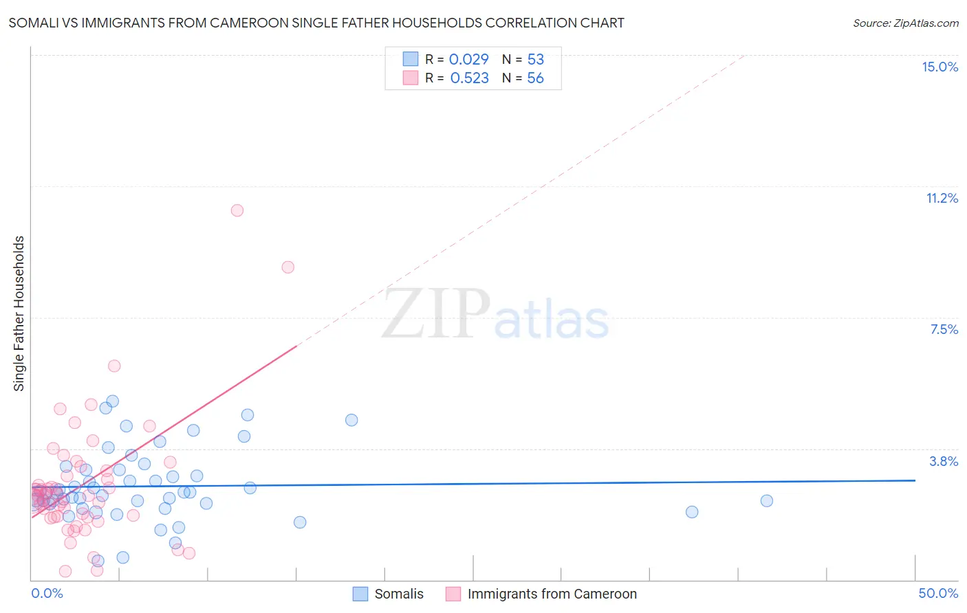 Somali vs Immigrants from Cameroon Single Father Households