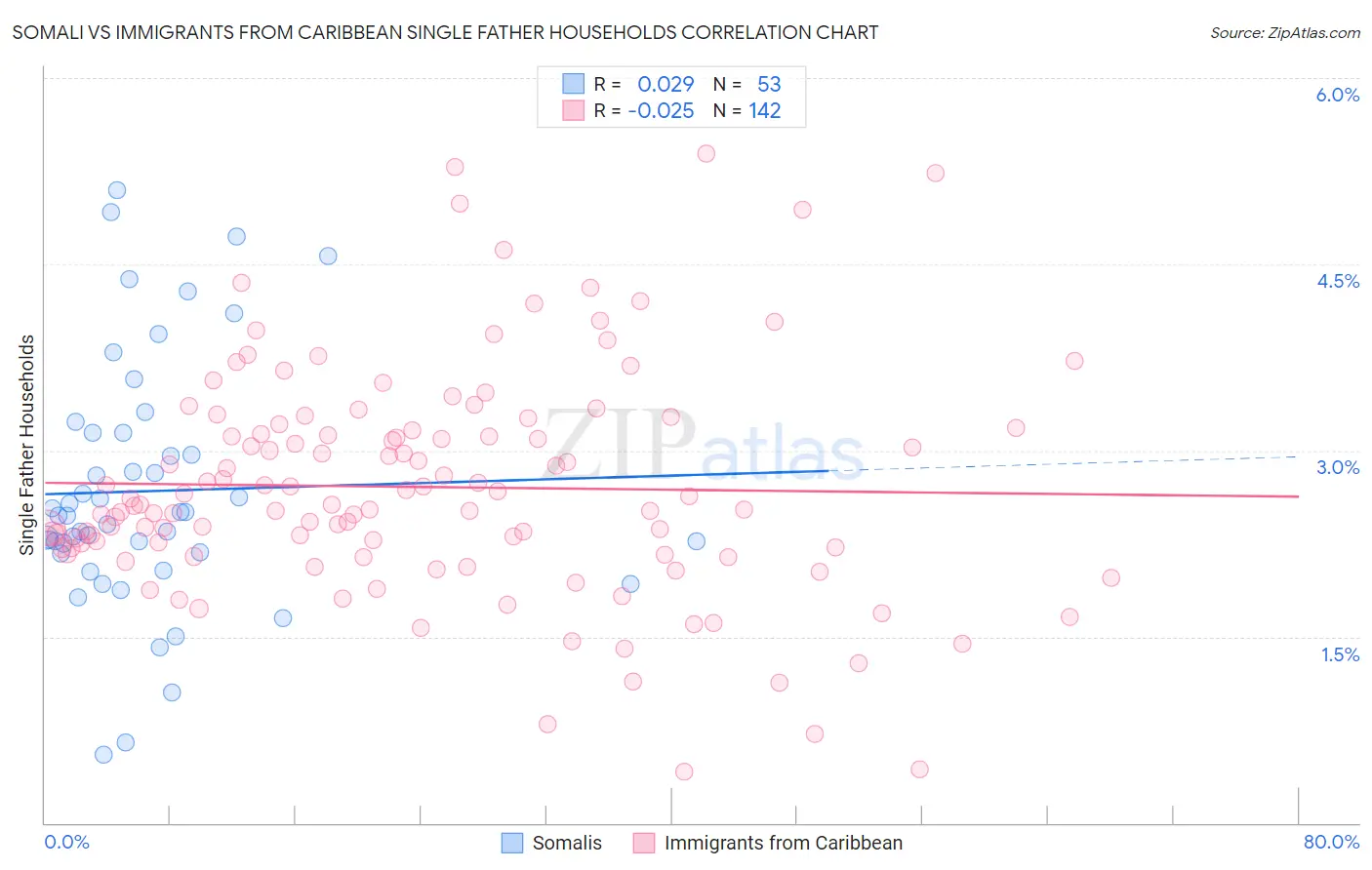 Somali vs Immigrants from Caribbean Single Father Households