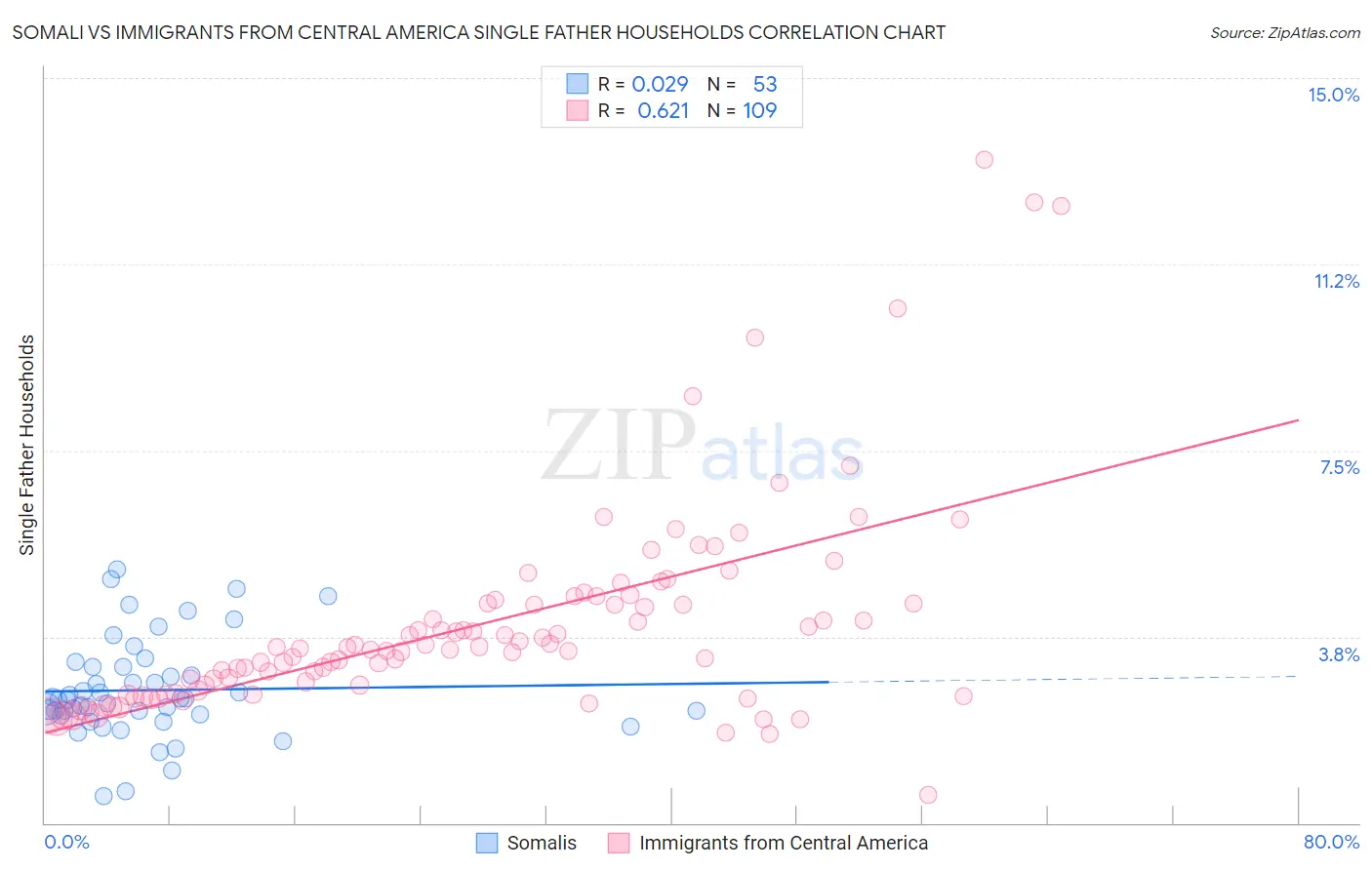 Somali vs Immigrants from Central America Single Father Households