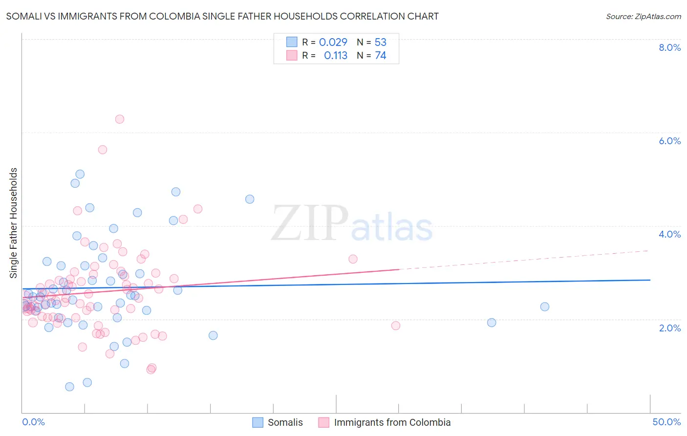Somali vs Immigrants from Colombia Single Father Households