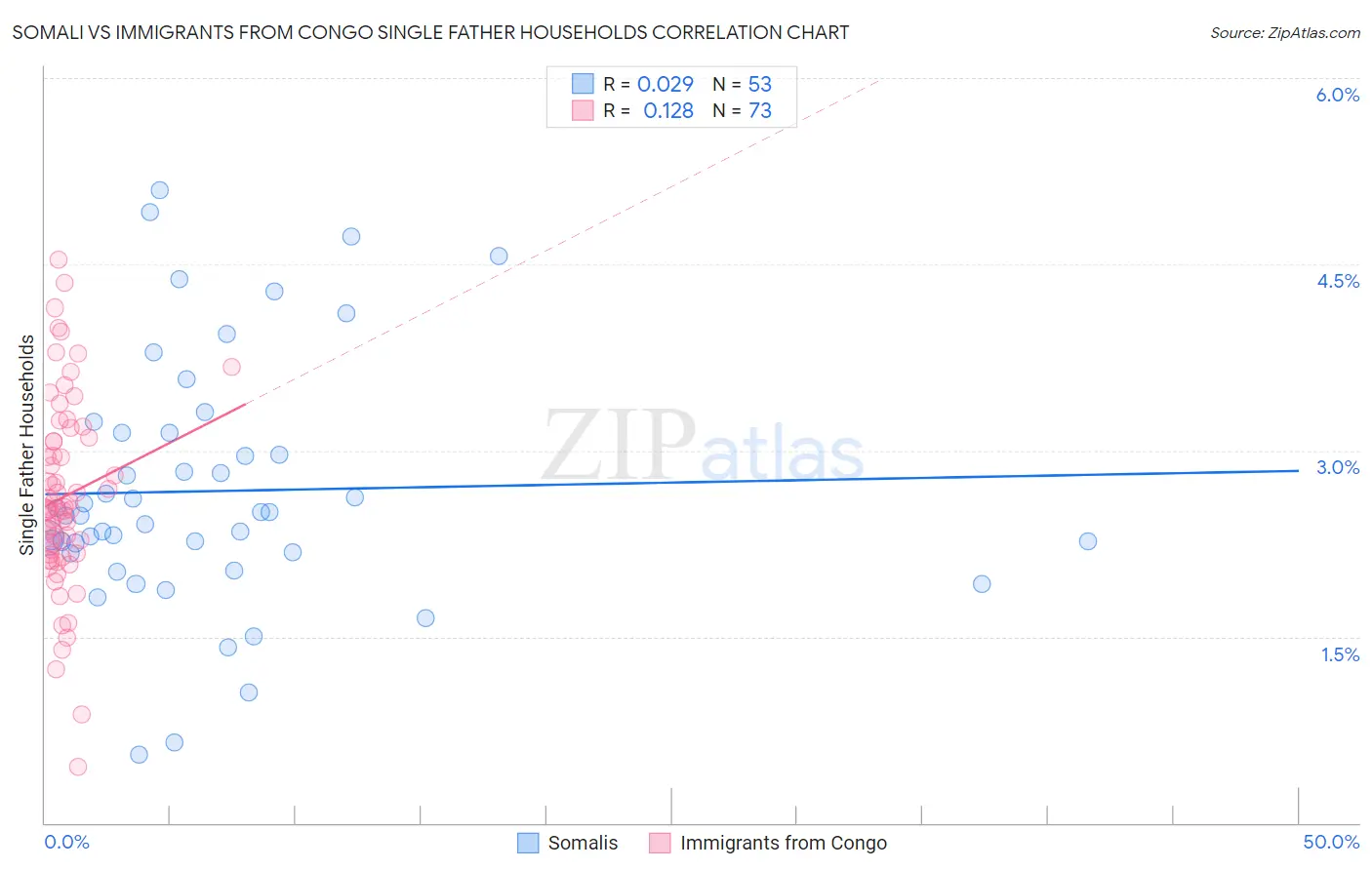 Somali vs Immigrants from Congo Single Father Households