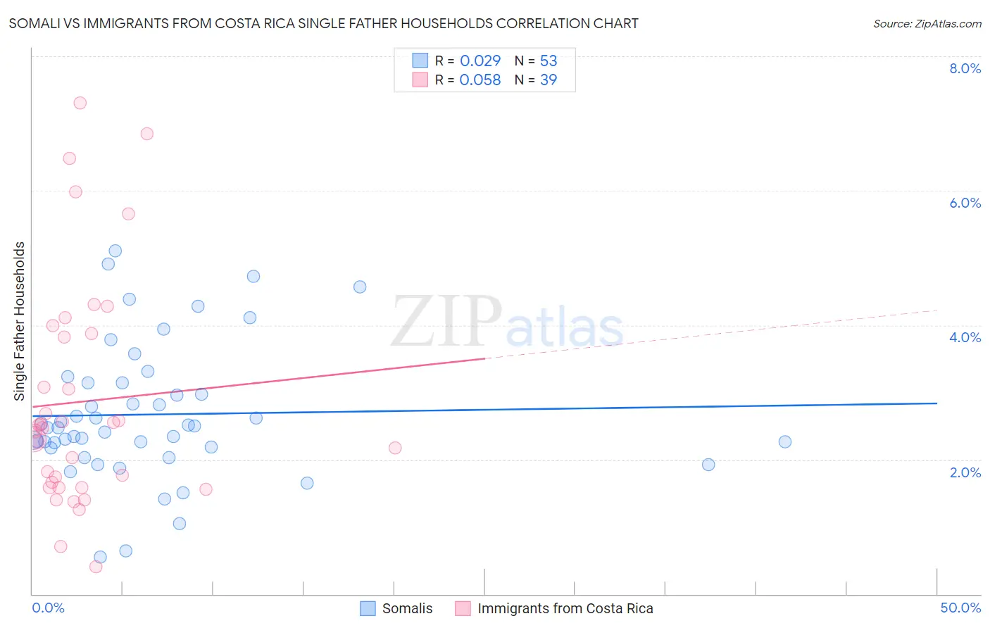 Somali vs Immigrants from Costa Rica Single Father Households