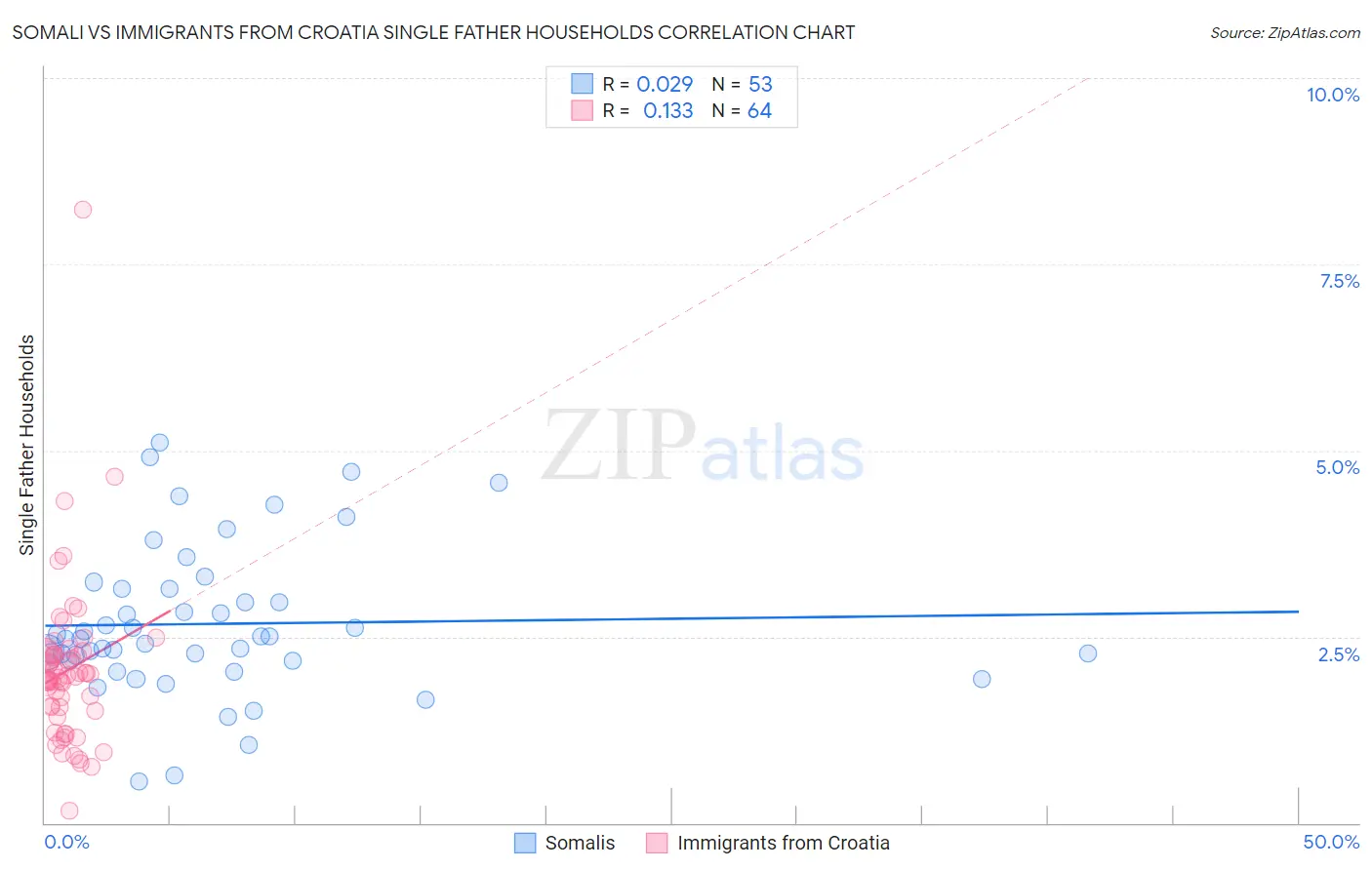 Somali vs Immigrants from Croatia Single Father Households