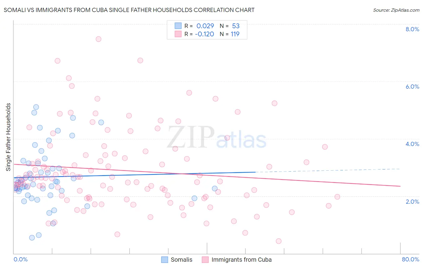 Somali vs Immigrants from Cuba Single Father Households