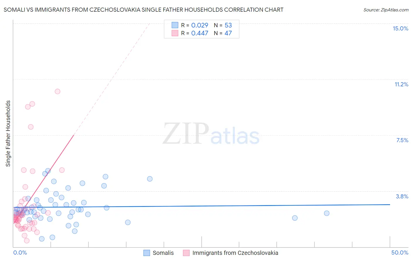 Somali vs Immigrants from Czechoslovakia Single Father Households