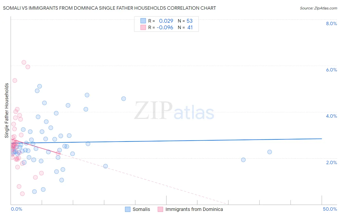 Somali vs Immigrants from Dominica Single Father Households
